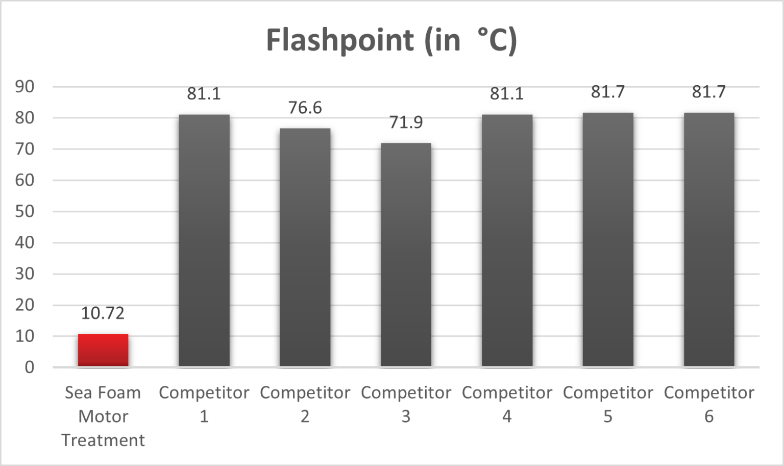 Sea Foam Motor Treatment stabilizes fuel Sea Foam International